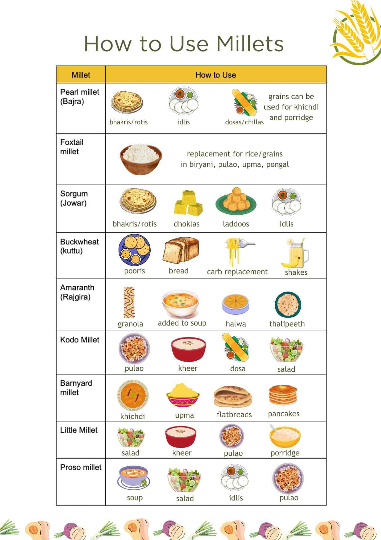 Infographic detailing different things you can cook with different millets