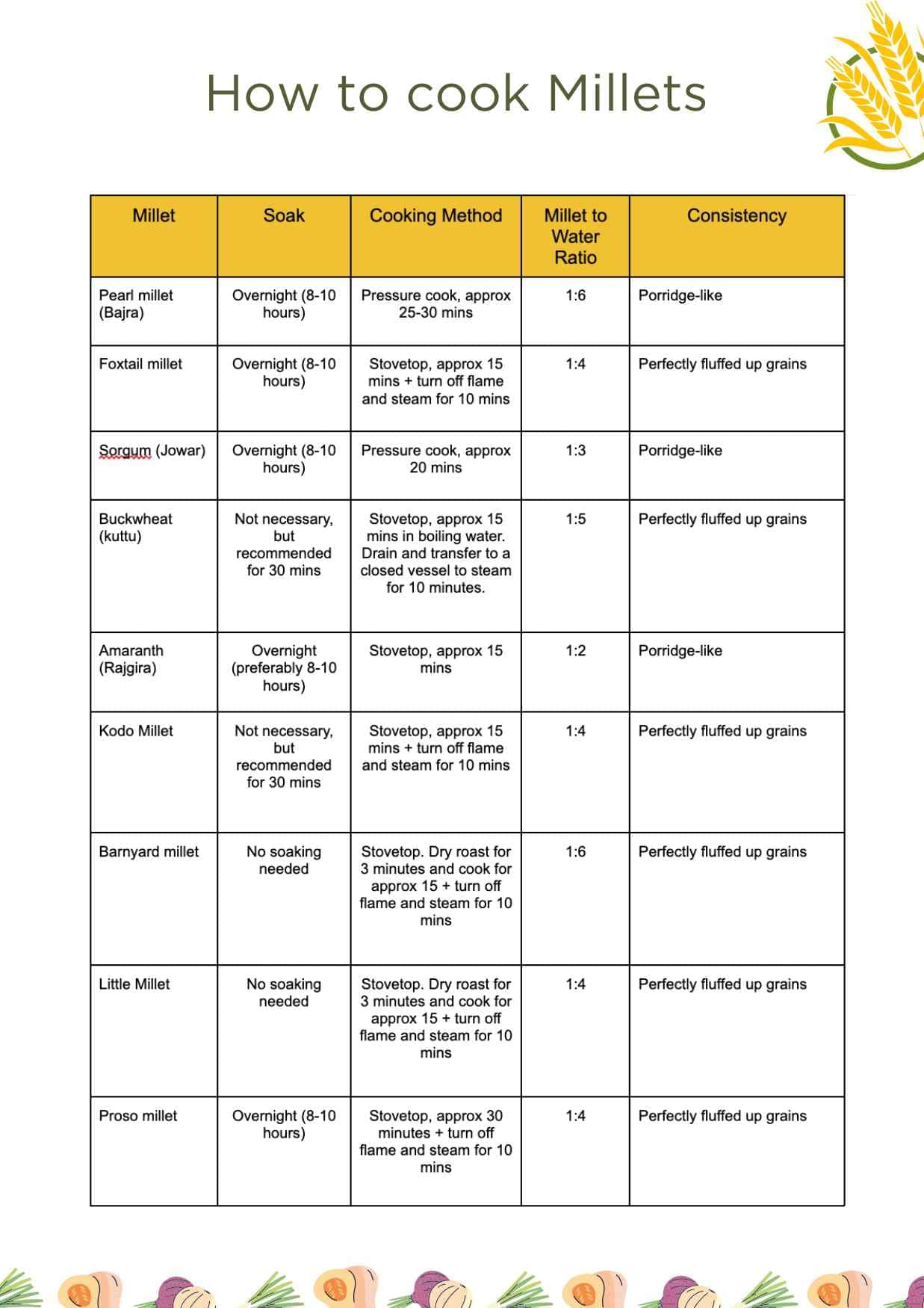 A table detailing how to cook different types of millets